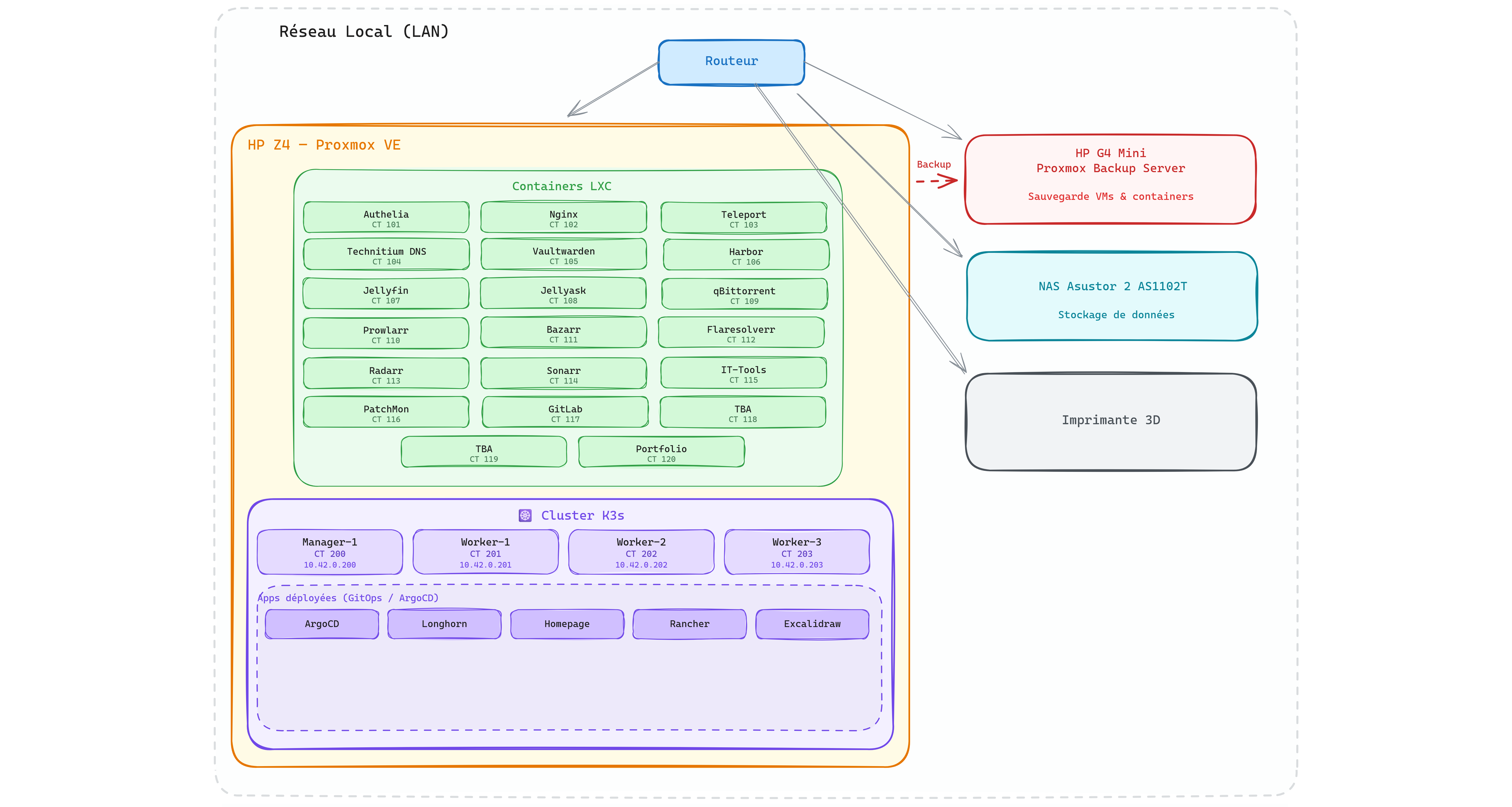 Architecture du homelab (cluster K3s, GitOps, sécurité, observabilité)